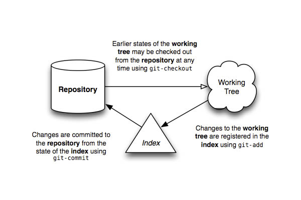 Git From the Bottom Up Free eBook for Web Designers Developers