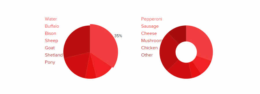 Pizza Pie Charts javascript chart library framework