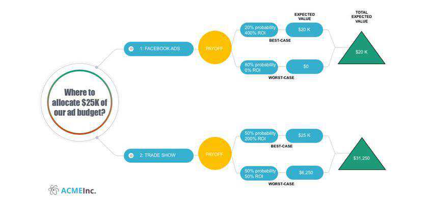 How to Quickly Make a Decision Tree in PowerPoint