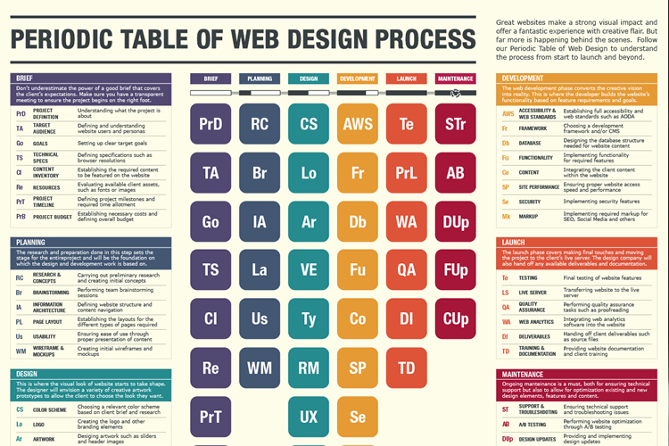 The Web Design Process Periodic Table [Infographic]