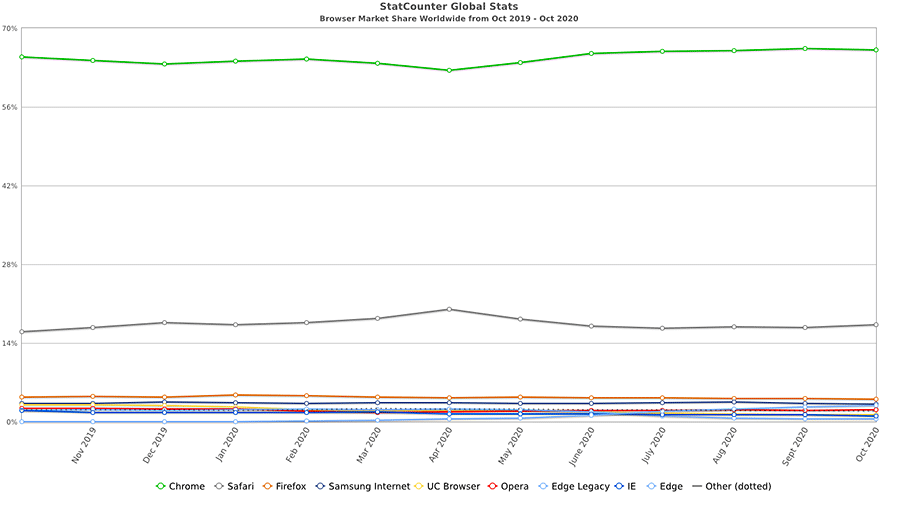 Browser Usage Chart from StatCounter Global Stats