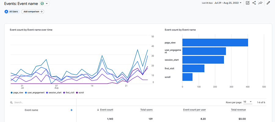 Google Analytics 4 offers an event-driven view.